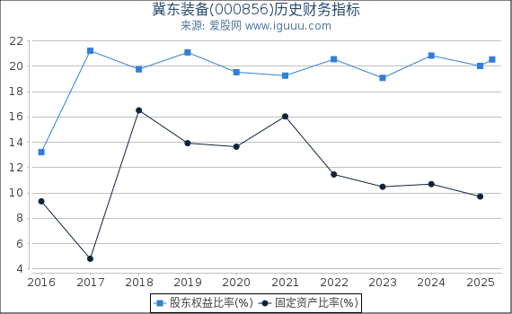 冀东装备(000856)股东权益比率、固定资产比率等历史财务指标图