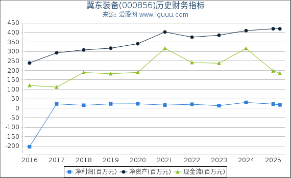 冀东装备(000856)股东权益比率、固定资产比率等历史财务指标图
