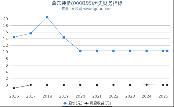 冀东装备(000856)股东权益比率、固定资产比率等历史财务指标图