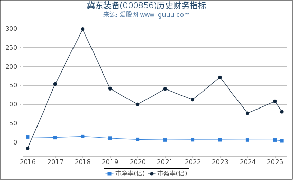 冀东装备(000856)股东权益比率、固定资产比率等历史财务指标图