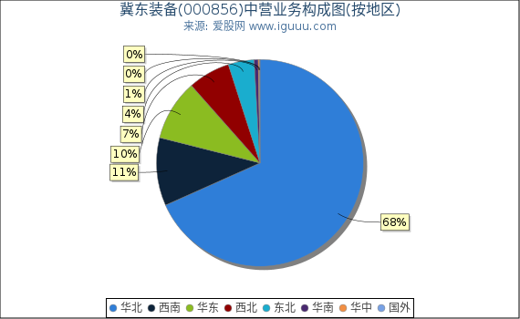 冀东装备(000856)主营业务构成图（按地区）