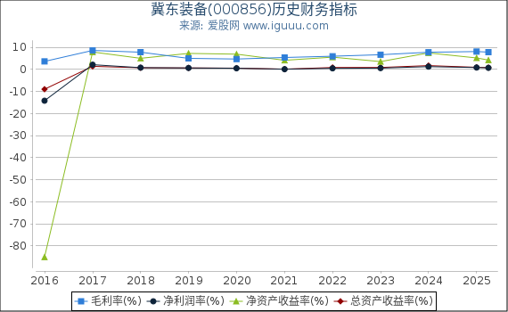 冀东装备(000856)股东权益比率、固定资产比率等历史财务指标图