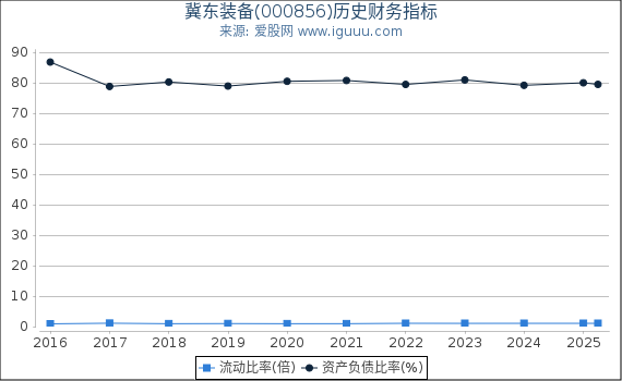 冀东装备(000856)股东权益比率、固定资产比率等历史财务指标图