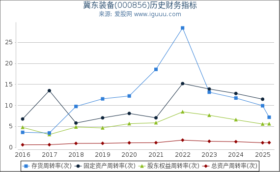 冀东装备(000856)股东权益比率、固定资产比率等历史财务指标图