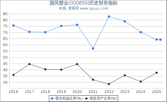 国风塑业(000859)股东权益比率、固定资产比率等历史财务指标图