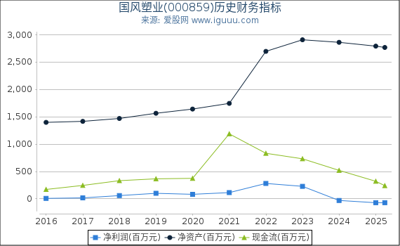 国风塑业(000859)股东权益比率、固定资产比率等历史财务指标图