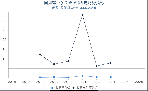 国风塑业(000859)股东权益比率、固定资产比率等历史财务指标图