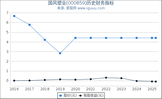 国风塑业(000859)股东权益比率、固定资产比率等历史财务指标图