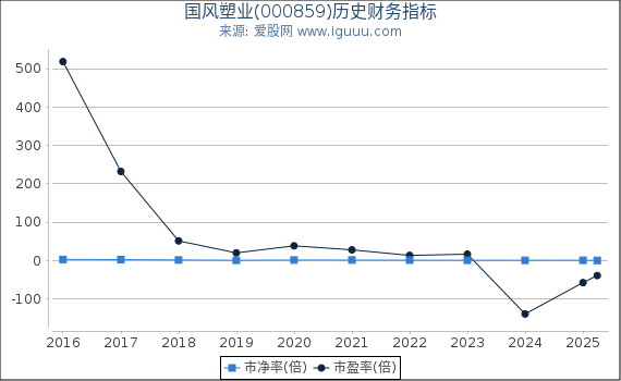 国风塑业(000859)股东权益比率、固定资产比率等历史财务指标图