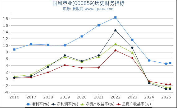 国风塑业(000859)股东权益比率、固定资产比率等历史财务指标图