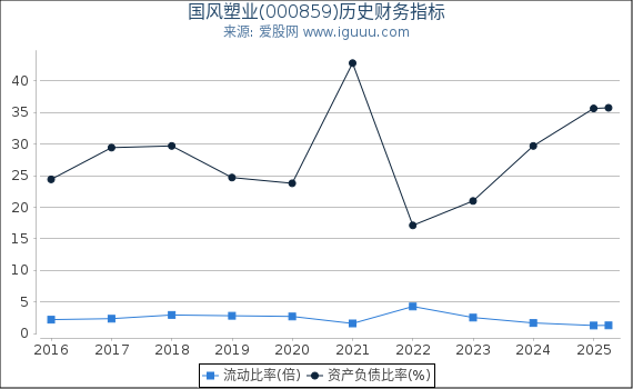 国风塑业(000859)股东权益比率、固定资产比率等历史财务指标图