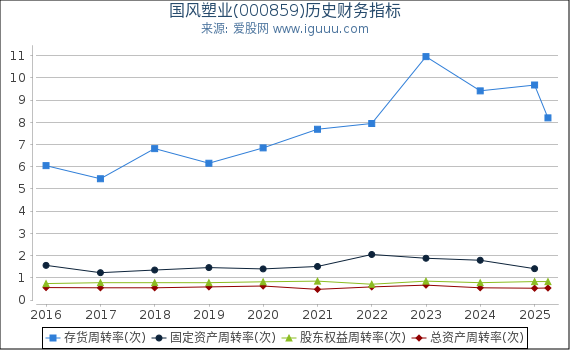 国风塑业(000859)股东权益比率、固定资产比率等历史财务指标图