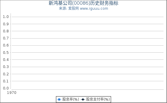 新鸿基公司(00086)股东权益比率、固定资产比率等历史财务指标图
