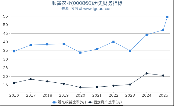 顺鑫农业(000860)股东权益比率、固定资产比率等历史财务指标图