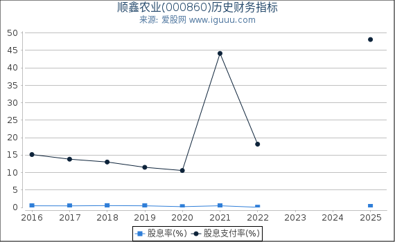 顺鑫农业(000860)股东权益比率、固定资产比率等历史财务指标图