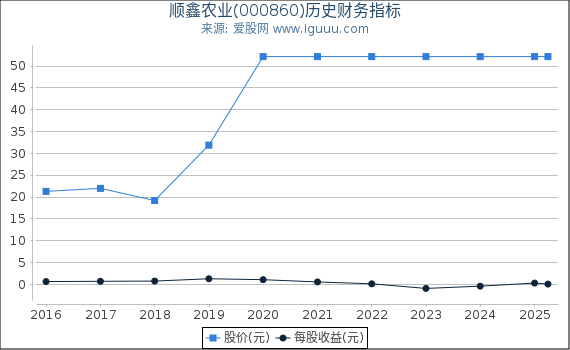 顺鑫农业(000860)股东权益比率、固定资产比率等历史财务指标图