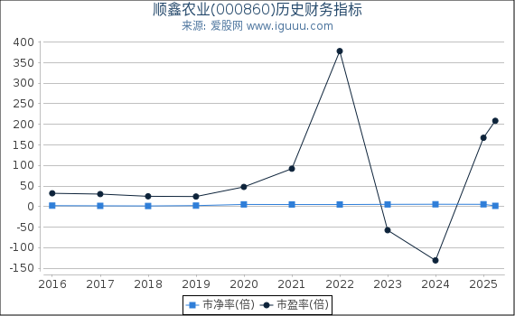 顺鑫农业(000860)股东权益比率、固定资产比率等历史财务指标图