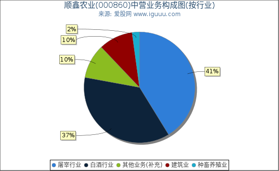顺鑫农业(000860)主营业务构成图（按行业）