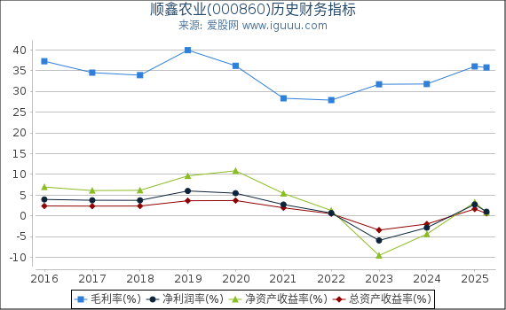顺鑫农业(000860)股东权益比率、固定资产比率等历史财务指标图