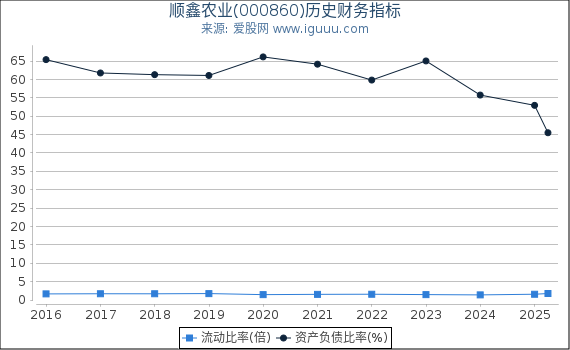 顺鑫农业(000860)股东权益比率、固定资产比率等历史财务指标图