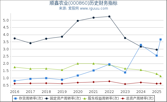 顺鑫农业(000860)股东权益比率、固定资产比率等历史财务指标图