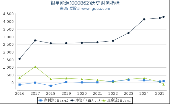 银星能源(000862)股东权益比率、固定资产比率等历史财务指标图