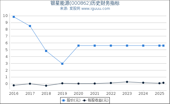 银星能源(000862)股东权益比率、固定资产比率等历史财务指标图