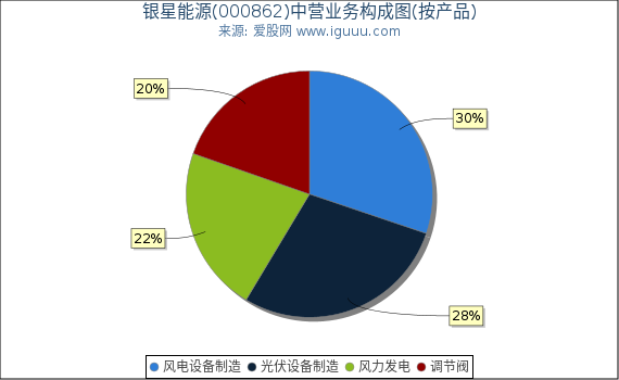 银星能源(000862)主营业务构成图（按产品）