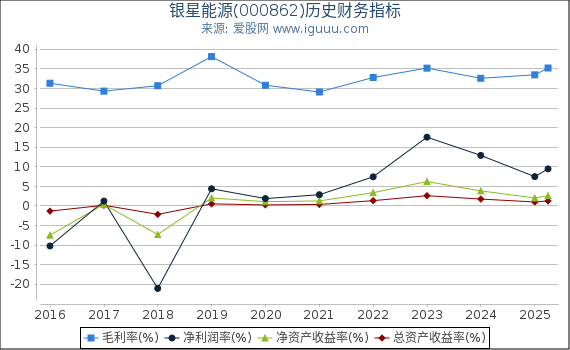 银星能源(000862)股东权益比率、固定资产比率等历史财务指标图