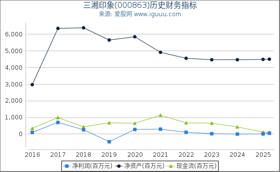 三湘印象(000863)股东权益比率、固定资产比率等历史财务指标图
