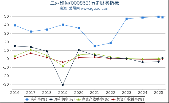 三湘印象(000863)股东权益比率、固定资产比率等历史财务指标图