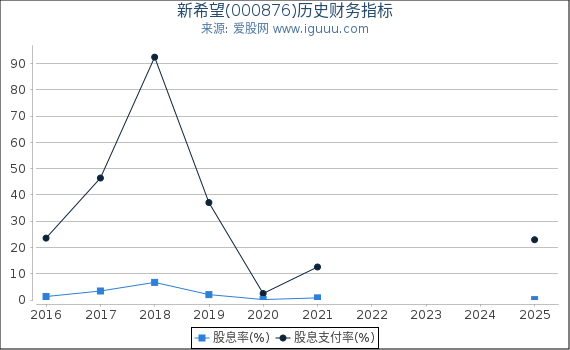 新希望(000876)股东权益比率、固定资产比率等历史财务指标图