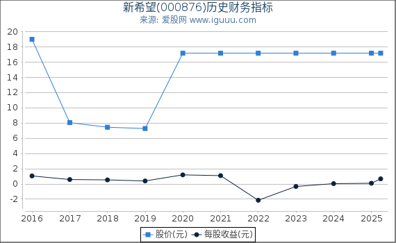 新希望(000876)股东权益比率、固定资产比率等历史财务指标图