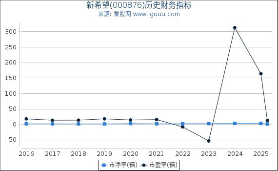 新希望(000876)股东权益比率、固定资产比率等历史财务指标图