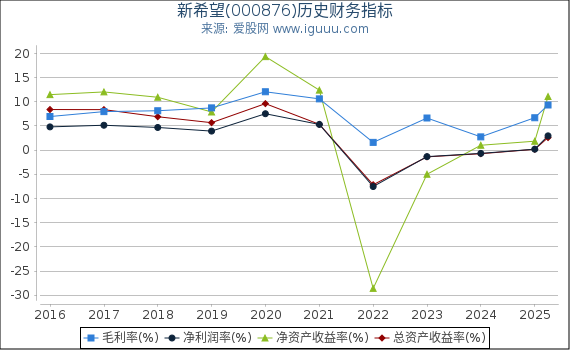 新希望(000876)股东权益比率、固定资产比率等历史财务指标图