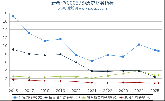 新希望(000876)股东权益比率、固定资产比率等历史财务指标图