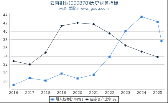云南铜业(000878)股东权益比率、固定资产比率等历史财务指标图