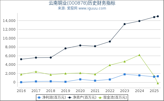 云南铜业(000878)股东权益比率、固定资产比率等历史财务指标图