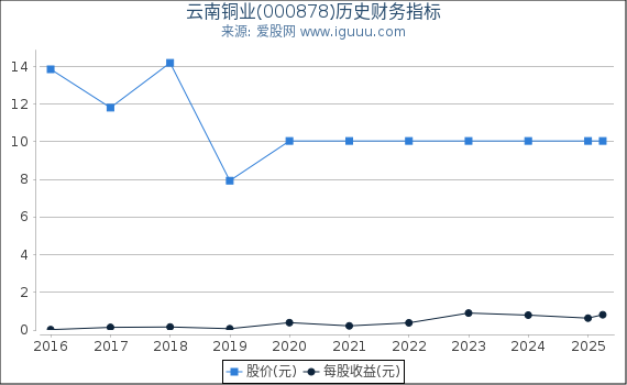 云南铜业(000878)股东权益比率、固定资产比率等历史财务指标图