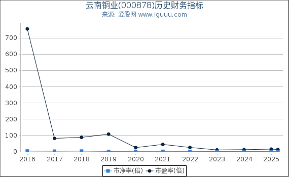 云南铜业(000878)股东权益比率、固定资产比率等历史财务指标图