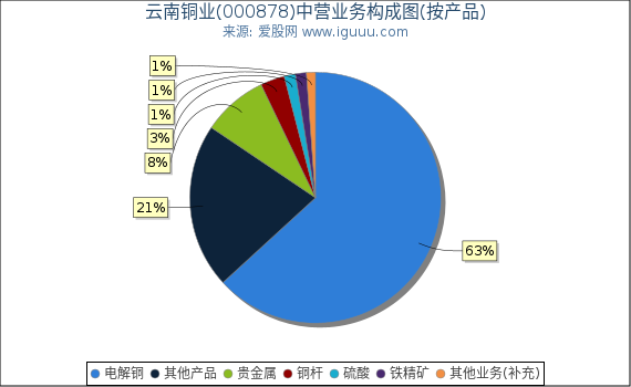 云南铜业(000878)主营业务构成图（按产品）