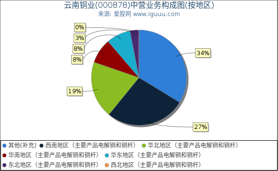 云南铜业(000878)主营业务构成图（按地区）