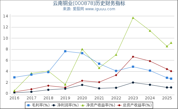 云南铜业(000878)股东权益比率、固定资产比率等历史财务指标图