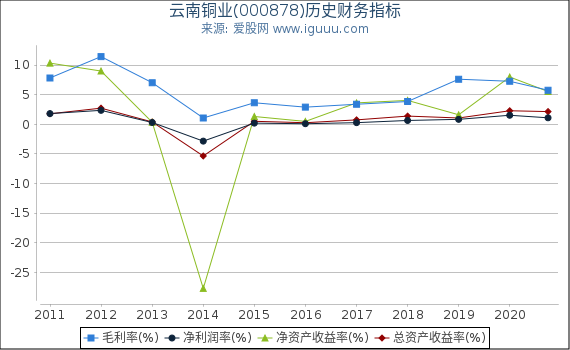 云南铜业(000878)股东权益比率、固定资产比率等历史财务指标图