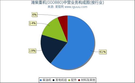 潍柴重机(000880)主营业务构成图（按行业）
