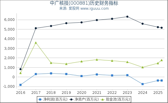 中广核技(000881)股东权益比率、固定资产比率等历史财务指标图