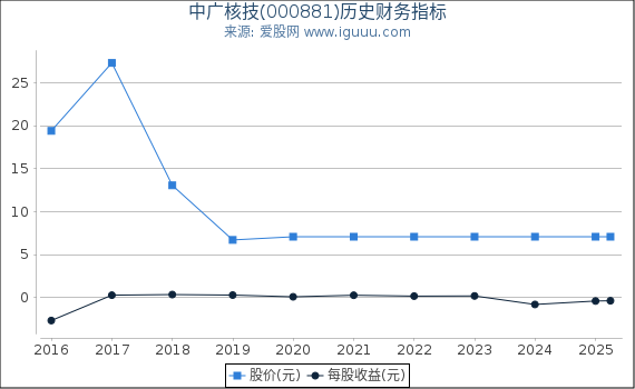 中广核技(000881)股东权益比率、固定资产比率等历史财务指标图