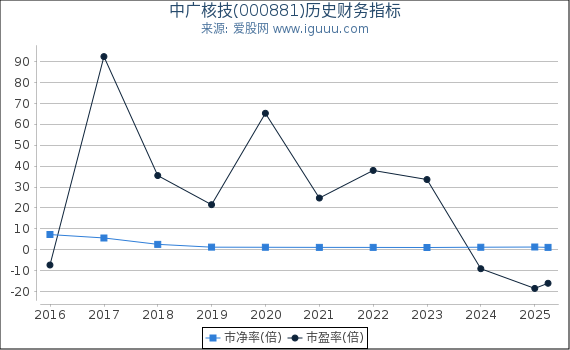中广核技(000881)股东权益比率、固定资产比率等历史财务指标图