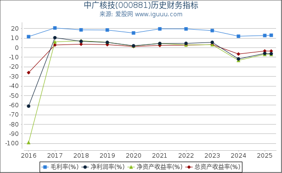 中广核技(000881)股东权益比率、固定资产比率等历史财务指标图