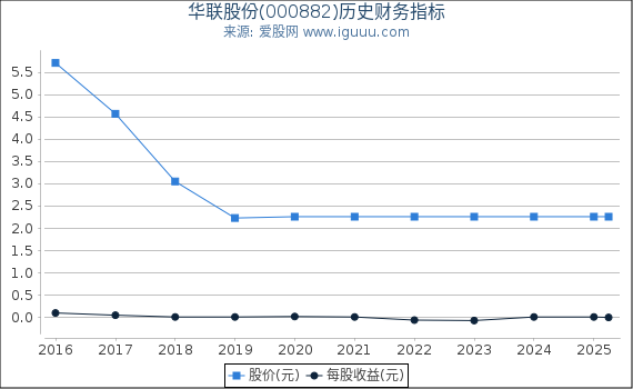 华联股份(000882)股东权益比率、固定资产比率等历史财务指标图
